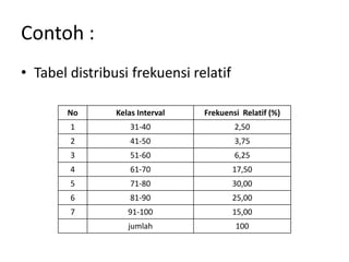 Contoh :
• Tabel distribusi frekuensi relatif
No Kelas Interval Frekuensi Relatif (%)
1 31-40 2,50
2 41-50 3,75
3 51-60 6,25
4 61-70 17,50
5 71-80 30,00
6 81-90 25,00
7 91-100 15,00
jumlah 100
 