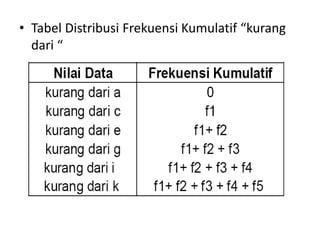 • Tabel Distribusi Frekuensi Kumulatif “kurang
dari “
 