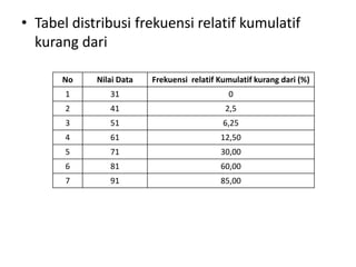 • Tabel distribusi frekuensi relatif kumulatif
kurang dari
No Nilai Data Frekuensi relatif Kumulatif kurang dari (%)
1 31 0
2 41 2,5
3 51 6,25
4 61 12,50
5 71 30,00
6 81 60,00
7 91 85,00
 