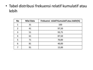 • Tabel distribusi frekuensi relatif kumulatif atau
lebih
No Nilai Data Frekuensi relatif Kumulatif atau lebih(%)
1 31 100
2 41 97,50
3 51 93,75
4 61 87,50
5 71 70,00
6 81 40,00
7 91 15,00
 