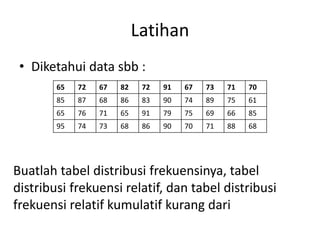 Latihan
• Diketahui data sbb :
65 72 67 82 72 91 67 73 71 70
85 87 68 86 83 90 74 89 75 61
65 76 71 65 91 79 75 69 66 85
95 74 73 68 86 90 70 71 88 68
Buatlah tabel distribusi frekuensinya, tabel
distribusi frekuensi relatif, dan tabel distribusi
frekuensi relatif kumulatif kurang dari
 