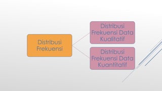 Distribusi
Frekuensi
Distribusi
Frekuensi Data
Kualitatif
Distribusi
Frekuensi Data
Kuantitatif
 