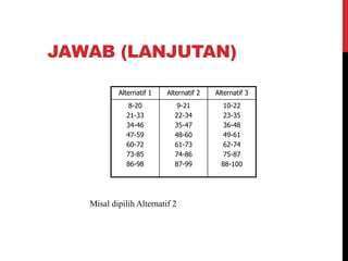 JAWAB (LANJUTAN)
Alternatif 1 Alternatif 2 Alternatif 3
8-20
21-33
34-46
47-59
60-72
73-85
86-98
9-21
22-34
35-47
48-60
61-73
74-86
87-99
10-22
23-35
36-48
49-61
62-74
75-87
88-100
Misal dipilih Alternatif 2
 