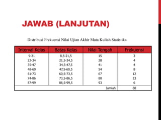JAWAB (LANJUTAN)
Interval Kelas Batas Kelas Nilai Tengah Frekuensi
9-21
22-34
35-47
48-60
61-73
74-86
87-99
8,5-21,5
21,5-34,5
34,5-47,5
47,5-60,5
60,5-73,5
73,5-86,5
86,5-99,5
15
28
41
54
67
80
93
3
4
4
8
12
23
6
Jumlah 60
Distribusi Frekuensi Nilai Ujian Akhir Mata Kuliah Statistika
 