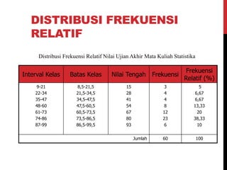 DISTRIBUSI FREKUENSI
RELATIF
Interval Kelas Batas Kelas Nilai Tengah Frekuensi
Frekuensi
Relatif (%)
9-21
22-34
35-47
48-60
61-73
74-86
87-99
8,5-21,5
21,5-34,5
34,5-47,5
47,5-60,5
60,5-73,5
73,5-86,5
86,5-99,5
15
28
41
54
67
80
93
3
4
4
8
12
23
6
5
6,67
6,67
13,33
20
38,33
10
Jumlah 60 100
Distribusi Frekuensi Relatif Nilai Ujian Akhir Mata Kuliah Statistika
 