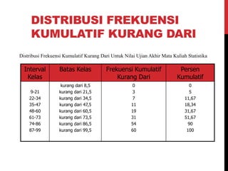 DISTRIBUSI FREKUENSI
KUMULATIF KURANG DARI
Interval
Kelas
Batas Kelas Frekuensi Kumulatif
Kurang Dari
Persen
Kumulatif
9-21
22-34
35-47
48-60
61-73
74-86
87-99
kurang dari 8,5
kurang dari 21,5
kurang dari 34,5
kurang dari 47,5
kurang dari 60,5
kurang dari 73,5
kurang dari 86,5
kurang dari 99,5
0
3
7
11
19
31
54
60
0
5
11,67
18,34
31,67
51,67
90
100
Distribusi Frekuensi Kumulatif Kurang Dari Untuk Nilai Ujian Akhir Mata Kuliah Statistika
 