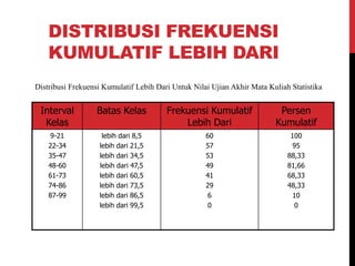 DISTRIBUSI FREKUENSI
KUMULATIF LEBIH DARI
Interval
Kelas
Batas Kelas Frekuensi Kumulatif
Lebih Dari
Persen
Kumulatif
9-21
22-34
35-47
48-60
61-73
74-86
87-99
lebih dari 8,5
lebih dari 21,5
lebih dari 34,5
lebih dari 47,5
lebih dari 60,5
lebih dari 73,5
lebih dari 86,5
lebih dari 99,5
60
57
53
49
41
29
6
0
100
95
88,33
81,66
68,33
48,33
10
0
Distribusi Frekuensi Kumulatif Lebih Dari Untuk Nilai Ujian Akhir Mata Kuliah Statistika
 