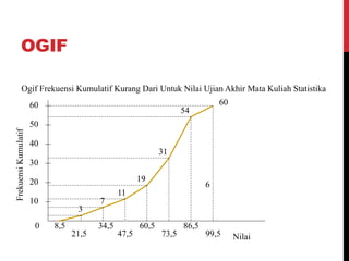 OGIF
0
10
20
30
40
50
Frekuensi
Kumulatif
8,5
21,5
34,5
47,5
60,5
73,5
86,5
99,5
3
7
11
19
31
54
6
Nilai
60
Ogif Frekuensi Kumulatif Kurang Dari Untuk Nilai Ujian Akhir Mata Kuliah Statistika
60
 