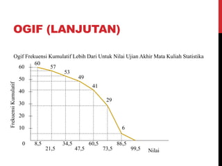 OGIF (LANJUTAN)
0
10
20
30
40
50
Frekuensi
Kumulatif
8,5
21,5
34,5
47,5
60,5
73,5
86,5
99,5
60
57
53
49
41
29
6
Nilai
60
Ogif Frekuensi Kumulatif Lebih Dari Untuk Nilai Ujian Akhir Mata Kuliah Statistika
 
