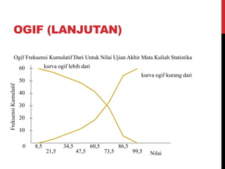 OGIF (LANJUTAN)
0
10
20
30
40
50
Frekuensi
Kumulatif
8,5
21,5
34,5
47,5
60,5
73,5
86,5
99,5 Nilai
60
Ogif Frekuensi Kumulatif Dari Untuk Nilai Ujian Akhir Mata Kuliah Statistika
kurva ogif kurang dari
kurva ogif lebih dari
 
