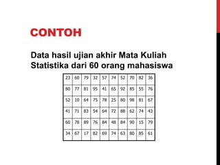 CONTOH
Data hasil ujian akhir Mata Kuliah
Statistika dari 60 orang mahasiswa
23 60 79 32 57 74 52 70 82 36
80 77 81 95 41 65 92 85 55 76
52 10 64 75 78 25 80 98 81 67
41 71 83 54 64 72 88 62 74 43
60 78 89 76 84 48 84 90 15 79
34 67 17 82 69 74 63 80 85 61
 