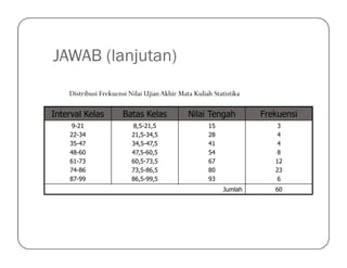 JAWAB (lanjutan)
Interval Kelas Batas Kelas Nilai Tengah Frekuensi
9-21
22-34
8,5-21,5
21,5-34,5
15
28
3
4
Distribusi Frekuensi Nilai UjianAkhir Mata Kuliah Statistika
22-34
35-47
48-60
61-73
74-86
87-99
21,5-34,5
34,5-47,5
47,5-60,5
60,5-73,5
73,5-86,5
86,5-99,5
28
41
54
67
80
93
4
4
8
12
23
6
Jumlah 60
 