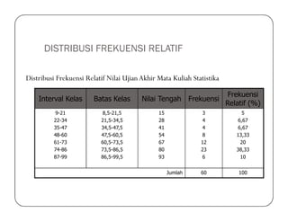 DISTRIBUSI FREKUENSI RELATIF
Interval Kelas Batas Kelas Nilai Tengah Frekuensi
Frekuensi
Relatif (%)
9-21 8,5-21,5 15 3 5
Distribusi Frekuensi Relatif Nilai UjianAkhir Mata Kuliah Statistika
9-21
22-34
35-47
48-60
61-73
74-86
87-99
8,5-21,5
21,5-34,5
34,5-47,5
47,5-60,5
60,5-73,5
73,5-86,5
86,5-99,5
15
28
41
54
67
80
93
3
4
4
8
12
23
6
5
6,67
6,67
13,33
20
38,33
10
Jumlah 60 100
 