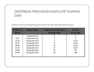 DISTRIBUSI FREKUENSI KUMULATIF KURANG
DARI
Interval
Kelas
Batas Kelas Frekuensi Kumulatif
Kurang Dari
Persen
Kumulatif
kurang dari 8,5 0 0
Distribusi Frekuensi Kumulatif Kurang Dari Untuk Nilai Ujian Akhir Mata Kuliah Statistika
9-21
22-34
35-47
48-60
61-73
74-86
87-99
kurang dari 8,5
kurang dari 21,5
kurang dari 34,5
kurang dari 47,5
kurang dari 60,5
kurang dari 73,5
kurang dari 86,5
kurang dari 99,5
0
3
7
11
19
31
54
60
0
5
11,67
18,34
31,67
51,67
90
100
 