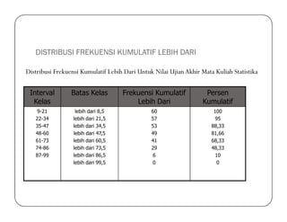 DISTRIBUSI FREKUENSI KUMULATIF LEBIH DARI
Interval
Kelas
Batas Kelas Frekuensi Kumulatif
Lebih Dari
Persen
Kumulatif
9-21 lebih dari 8,5 60 100
Distribusi Frekuensi Kumulatif Lebih Dari Untuk Nilai Ujian Akhir Mata Kuliah Statistika
9-21
22-34
35-47
48-60
61-73
74-86
87-99
lebih dari 8,5
lebih dari 21,5
lebih dari 34,5
lebih dari 47,5
lebih dari 60,5
lebih dari 73,5
lebih dari 86,5
lebih dari 99,5
60
57
53
49
41
29
6
0
100
95
88,33
81,66
68,33
48,33
10
0
 