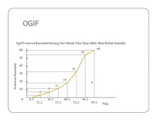 OGIF
50
54
60
Ogif Frekuensi Kumulatif Kurang Dari Untuk Nilai Ujian Akhir Mata Kuliah Statistika
60
0
10
20
30
40
FrekuensiKumulatif
8,5
21,5
34,5
47,5
60,5
73,5
86,5
99,5
3
7
11
19
31
6
Nilai
 