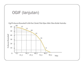 OGIF (lanjutan)
50
60
57
53
49
41
60
Ogif Frekuensi Kumulatif Lebih Dari Untuk Nilai Ujian Akhir Mata Kuliah Statistika
0
10
20
30
40
FrekuensiKumulatif
8,5
21,5
34,5
47,5
60,5
73,5
86,5
99,5
41
29
6
Nilai
 