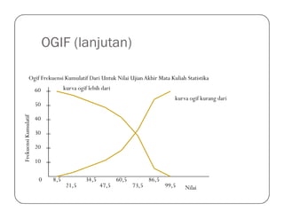 OGIF (lanjutan)
50
60
Ogif Frekuensi Kumulatif Dari Untuk Nilai Ujian Akhir Mata Kuliah Statistika
kurva ogif kurang dari
kurva ogif lebih dari
0
10
20
30
40
FrekuensiKumulatif
8,5
21,5
34,5
47,5
60,5
73,5
86,5
99,5 Nilai
 