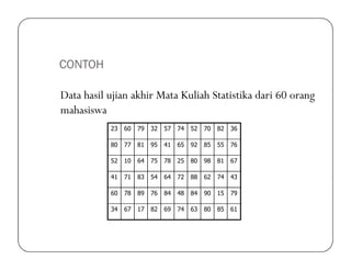 CONTOH
Data hasil ujian akhir Mata Kuliah Statistika dari 60 orang
mahasiswa
23 60 79 32 57 74 52 70 82 36
80 77 81 95 41 65 92 85 55 76
52 10 64 75 78 25 80 98 81 67
41 71 83 54 64 72 88 62 74 43
60 78 89 76 84 48 84 90 15 79
34 67 17 82 69 74 63 80 85 61
 
