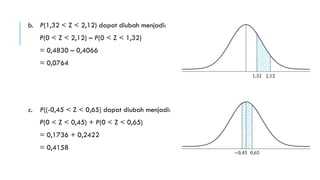 b. P(1,32 < Z < 2,12) dapat diubah menjadi:
P(0 < Z < 2,12) – P(0 < Z < 1,32)
= 0,4830 – 0,4066
= 0,0764
c. P((-0,45 < Z < 0,65) dapat diubah menjadi:
P(0 < Z < 0,45) + P(0 < Z < 0,65)
= 0,1736 + 0,2422
= 0,4158
2,121,32
0,65−0,45
 