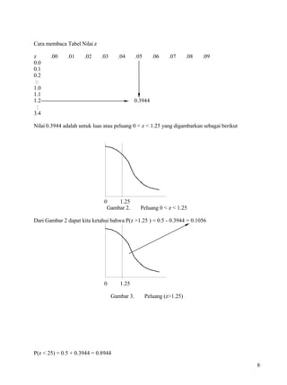 Cara membaca Tabel Nilai z

z      .00    .01     .02    .03     .04       .05      .06    .07      .08   .09
0.0
0.1
0.2
 ::
1.0
1.1
1.2                                            0.3944
  :
3.4

Nilai 0.3944 adalah untuk luas atau peluang 0 < z < 1.25 yang digambarkan sebagai berikut




                              0    1.25
                               Gambar 2.         Peluang 0 < z < 1.25

Dari Gambar 2 dapat kita ketahui bahwa P(z >1.25 ) = 0.5 - 0.3944 = 0.1056




                              0       1.25

                                   Gambar 3.         Peluang (z>1.25)




P(z < 25) = 0.5 + 0.3944 = 0.8944

                                                                                            8
 