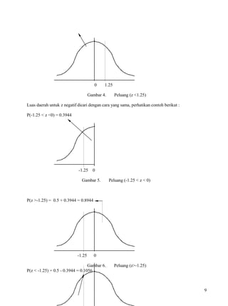 0    1.25

                                    Gambar 4.      Peluang (z <1.25)

Luas daerah untuk z negatif dicari dengan cara yang sama, perhatikan contoh berikut :

P(-1.25 < z <0) = 0.3944




                            -1.25     0

                              Gambar 5.         Peluang (-1.25 < z < 0)



P(z >-1.25) = 0.5 + 0.3944 = 0.8944




                            -1.25      0

                                  Gambar 6.        Peluang (z>-1.25)
P(z < -1.25) = 0.5 - 0.3944 = 0.1056



                                                                                        9
 