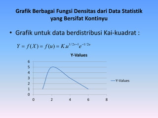 Grafik Berbagai Fungsi Densitas dari Data Statistik
yang Bersifat Kontinyu
• Grafik untuk data berdistribusi Kai-kuadrat :
0
1
2
3
4
5
6
0 2 4 6 8
Y-Values
Y-Values
uv
euKufXfY 2/112/1
.)()( 

 