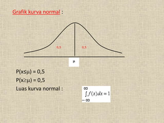 Grafik kurva normal :
P(x≤) = 0,5
P(x) = 0,5
Luas kurva normal :
0,50,5

 