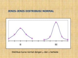 JENIS-JENIS DISTRIBUSI NORMAL
Distribusi kurva normal dengan  dan  berbeda
85 850
 