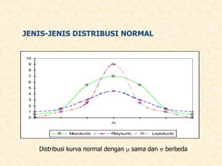 JENIS-JENIS DISTRIBUSI NORMAL
0
1
2
3
4
5
6
7
8
9
10
m
Mesokurtic Platykurtic Leptokurtic
Distribusi kurva normal dengan  sama dan  berbeda
 