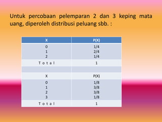 Untuk percobaan pelemparan 2 dan 3 keping mata
uang, diperoleh distribusi peluang sbb. :
X P(X)
0
1
2
1/4
2/4
1/4
T o t a l 1
X P(X)
0
1
2
3
1/8
3/8
3/8
1/8
T o t a l 1
 