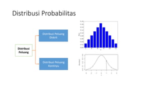Distribusi Probabilitas
Distribusi
Peluang
Distribusi Peluang
Kontinyu
Distribusi Peluang
Diskrit
 