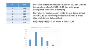 Dari tabel diperoleh bahwa 54 hari dari 300 hari 0 mobil
terjual, dinyatakan 54/300 = 0,18 dan seterusnya
ditunjukkan oleh tabel di samping.
Dari tabel terlihat peluang 1 mobil terjual dalam sehari
adalah 0.39. Jika dihitung probabilitas bahwa 3 mobil
atau lebih terjual dalam sehari:
P(3) + P(4) + P(5) = 0.14 + 0,04 + 0,01 = 0,19
x p(x)
0 0.18
1 0,39
2 0,24
3 0,14
4 0,04
5 0,01
0
0.05
0.1
0.15
0.2
0.25
0.3
0.35
0.4
0.45
0 1 2 3 4 5
p(x)
x
Jumlah mobil terjual dalam sehari
 