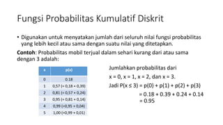 Fungsi Probabilitas Kumulatif Diskrit
• Digunakan untuk menyatakan jumlah dari seluruh nilai fungsi probabilitas
yang lebih kecil atau sama dengan suatu nilai yang ditetapkan.
Contoh: Probabilitas mobil terjual dalam sehari kurang dari atau sama
dengan 3 adalah:
Jumlahkan probabilitas dari
x = 0, x = 1, x = 2, dan x = 3.
Jadi P(x ≤ 3) = p(0) + p(1) + p(2) + p(3)
= 0.18 + 0.39 + 0.24 + 0.14
= 0.95
x p(x)
0 0.18
1 0,57 (= 0,18 + 0,39)
2 0,81 (= 0,57 + 0,24)
3 0,95 (= 0,81 + 0,14)
4 0,99 (=0,95 + 0,04)
5 1,00 (=0,99 + 0,01)
 