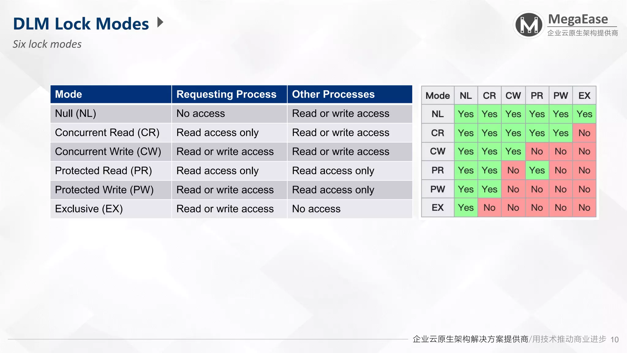 企业云原生架构解决方案提供商/用技术推动商业进步
MegaEase
企业云原生架构提供商
10
DLM Lock Modes
Six lock modes
Mode Requesting Process Other Processes
Null (NL) No access Read or write access
Concurrent Read (CR) Read access only Read or write access
Concurrent Write (CW) Read or write access Read or write access
Protected Read (PR) Read access only Read access only
Protected Write (PW) Read or write access Read access only
Exclusive (EX) Read or write access No access
 