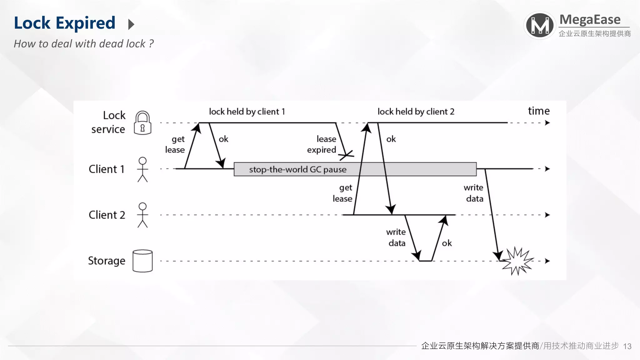 企业云原生架构解决方案提供商/用技术推动商业进步
MegaEase
企业云原生架构提供商
13
Lock Expired
How to deal with dead lock ?
 