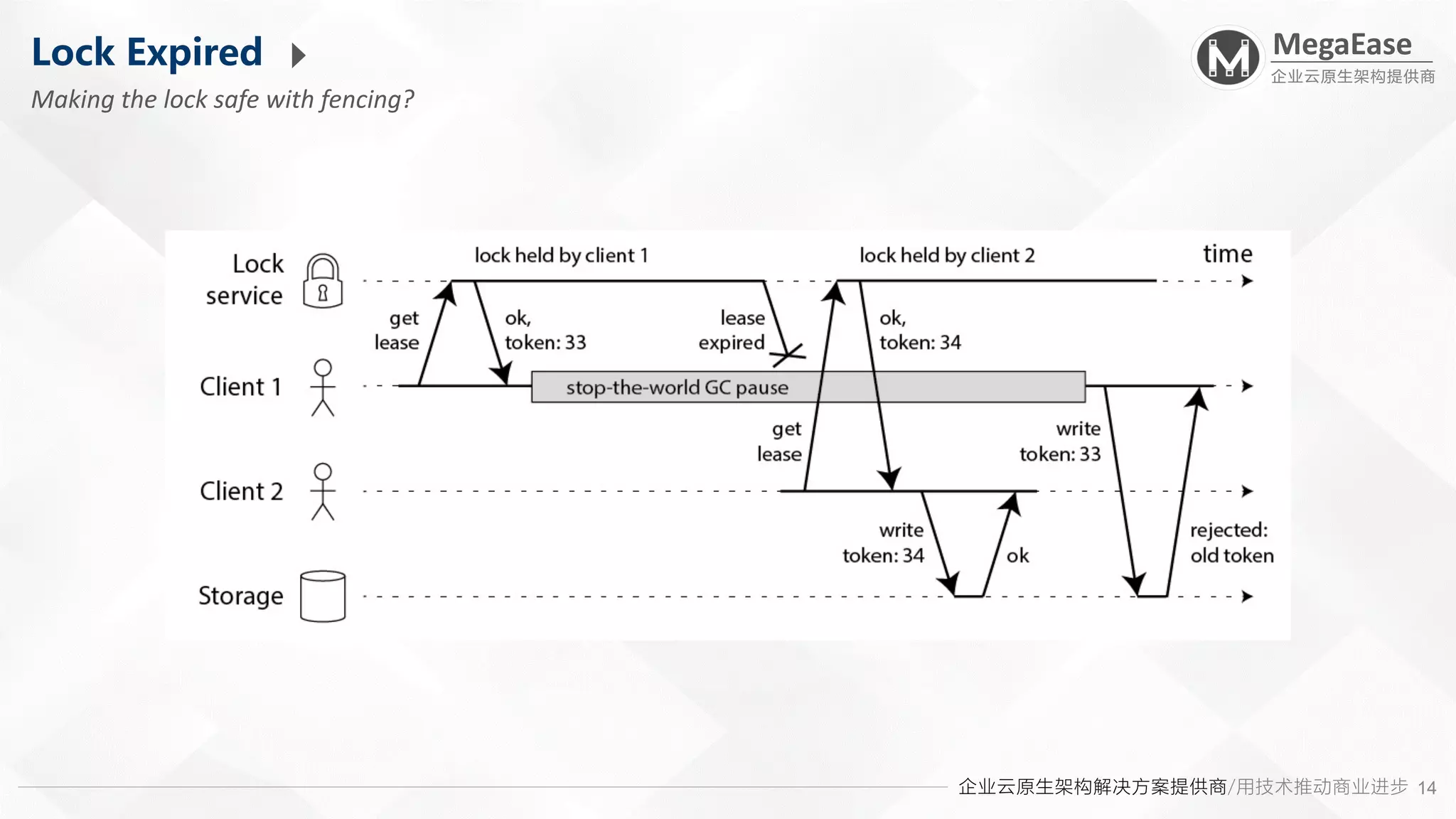 企业云原生架构解决方案提供商/用技术推动商业进步
MegaEase
企业云原生架构提供商
14
Lock Expired
Making the lock safe with fencing?
 