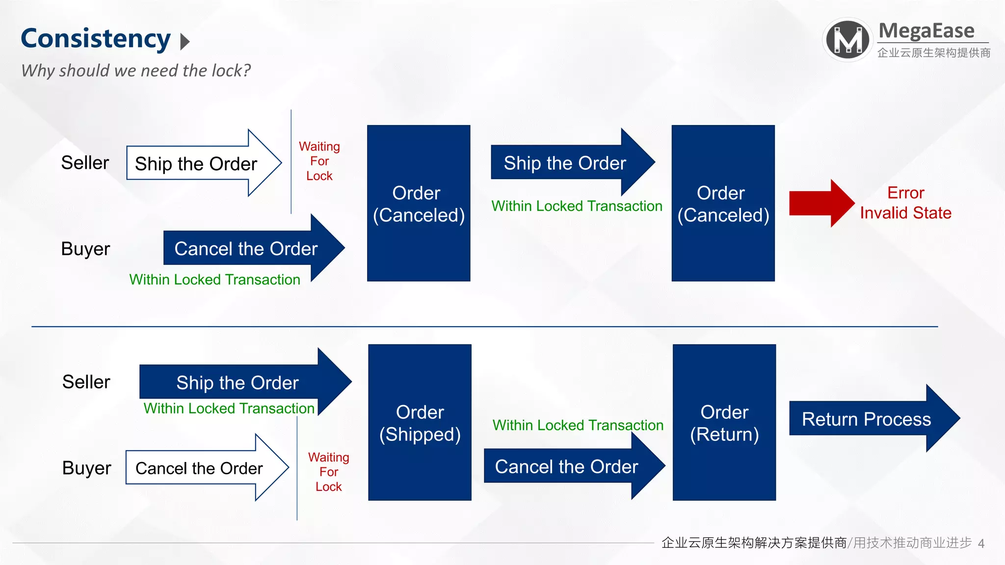 企业云原生架构解决方案提供商/用技术推动商业进步
MegaEase
企业云原生架构提供商
4
Order
(Canceled)
Ship the Order
Cancel the Order
Seller
Buyer
Consistency
Why should we need the lock?
Within Locked Transaction
Ship the Order
Order
(Canceled)
Waiting
For
Lock
Within Locked Transaction
Error
Invalid State
Order
(Shipped)
Ship the Order
Cancel the Order
Seller
Buyer
Within Locked Transaction Order
(Return)
Waiting
For
Lock
Within Locked Transaction
Cancel the Order
Return Process
 
