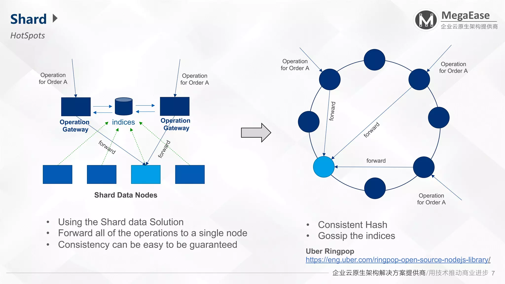 企业云原生架构解决方案提供商/用技术推动商业进步
MegaEase
企业云原生架构提供商
7
Shard
HotSpots
indices
Operation
for Order A
Operation
for Order A
Shard Data Nodes
Operation
Gateway
Operation
Gateway
forward
f
o
r
w
a
r
d
• Using the Shard data Solution
• Forward all of the operations to a single node
• Consistency can be easy to be guaranteed
• Consistent Hash
• Gossip the indices
Operation
for Order A
Operation
for Order A
Operation
for Order A
forw
ard
forward
fo
rw
a
rd
Uber Ringpop
https://eng.uber.com/ringpop-open-source-nodejs-library/
 