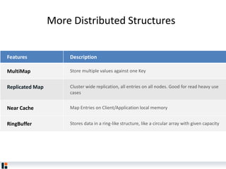 Features Description
MultiMap Store multiple values against one Key
Replicated Map Cluster wide replication, all entries on all nodes. Good for read heavy use
cases
Near Cache Map Entries on Client/Application local memory
RingBuffer Stores data in a ring-like structure, like a circular array with given capacity
More Distributed Structures
 