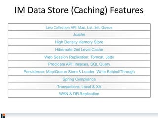 Java Collection API: Map, List, Set, Queue
Jcache
High Density Memory Store
Hibernate 2nd Level Cache
Web Session Replication: Tomcat, Jetty
Predicate API: Indexes, SQL Query
Persistence: Map/Queue Store & Loader. Write Behind/Through
Spring Compliance
Transactions: Local & XA
WAN & DR Replication
IM Data Store (Caching) Features
 