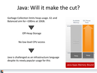 Java: Will it make the cut?
Garbage Collection limits heap usage. G1 and
Balanced aim for <100ms at 10GB.
Unused
Memory
64GB
4GB 4s
Heap
Java Apps Memory Bound
GC Pause
Time
Available
Memory
GC
Off-Heap Storage
No low-level CPU access
Java is challenged as an infrastructure language
despite its newly popular usage for this
Heap
 