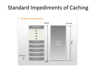 GC Pause
64 Gb
JVM
4 Gb JVM 1
4 Gb JVM 2
4 Gb JVM 3
4 Gb JVM 4
4 Gb JVM 5
4 Gb JVM 16
GC Pause
0 GB
64 GB
64 Gb in-memory data
time
Standard Impediments of Caching
 