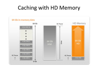 GC Pause
64 Gb
JVM
4 Gb JVM 1
4 Gb JVM 2
4 Gb JVM 3
4 Gb JVM 4
4 Gb JVM 5
4 Gb JVM 16
GC Pause
0 Gb
64 Gb
64 Gb in-memory data
time
64 Gb
HD
2 Gb JVM
GC Pause
HD Memory
Caching with HD Memory
 