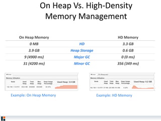 On Heap Vs. High-Density
Memory Management
On Heap Memory HD Memory
0 MB HD 3.3 GB
3.9 GB Heap Storage 0.6 GB
9 (4900 ms) Major GC 0 (0 ms)
31 (4200 ms) Minor GC 356 (349 ms)
Node Used
Heap
Total
Heap
Max.
Heap
Heap Usage
Percentage
Used Heap: 0.2 GB
192.168.1.10:5701 57 MB 229 MB 910 MB 6.28%
Memory Utilization
Home Offheap-test
Node Used Heap: 3.9 GB
192.168.1.10:5701 3933 MB 4658MB 4653MB 84.45%
Memory Utilization
Home
Used
Heap
Total
Heap
Max.
Heap
Heap Usage
Percentage
Example: On Heap Memory Example: HD Memory
 