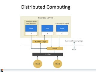 Hazelcast Servers
Hazelcast Server
JVM [Memory]
A B C
Business Logic
Data Data Data
CE = Compute Engine
Result
Business / Processing Logic
Result
TCP / IP
Client Client
Distributed Computing
 
