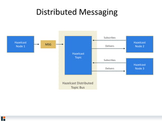 Hazelcast Distributed
Topic Bus
Hazelcast
Topic
Hazelcast
Node 1
Hazelcast
Node 2
Hazelcast
Node 3
MSG
Subscribes
Delivers
Subscribes
Delivers
Distributed Messaging
 