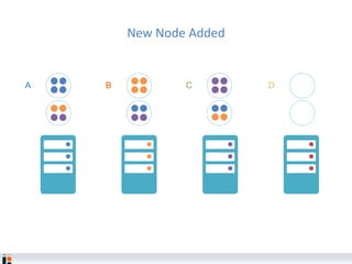 New Node Added
DA B C
 