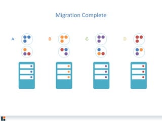 Migration Complete
DA B C
 