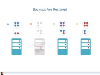 Backups Are Restored
DA B C
 